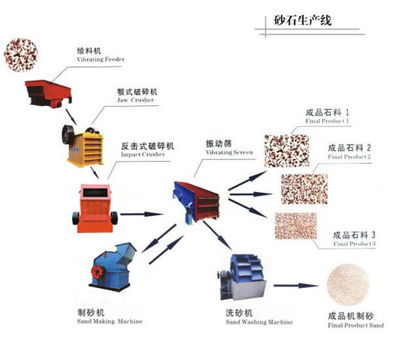 錦豪機械砂石生產(chǎn)線的合理安裝流程組合
